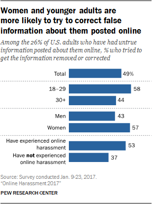 Women and younger adults are more likely to try to correct false information about them posted online