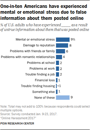 One-in-ten Americans have experienced mental or emotional stress due to false information about them posted online