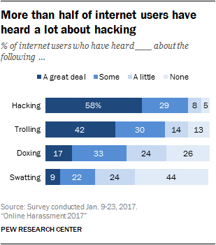 More than half of internet users have heard a lot about hacking