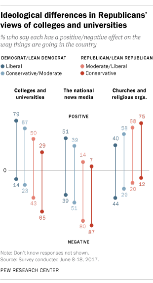 Ideological differences in Republican's views of colleges and universities