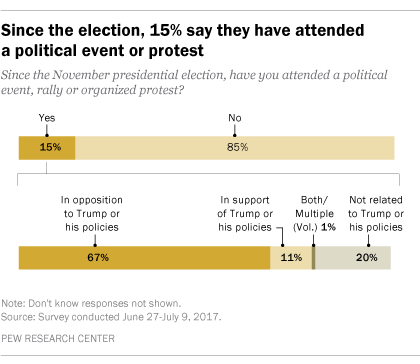 Since the election, 15% say they have attended a political event or protest