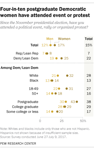 Four-in-ten postgraduate Democratic women have attended event or protest