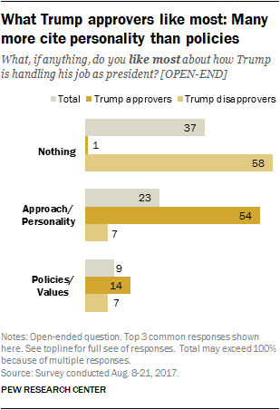 What Trump approvers like most: Many more cite personality than policies