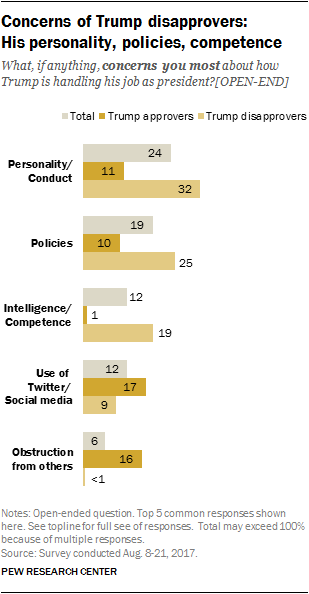 Concerns of Trump disapprovers: His personality, policies, competence