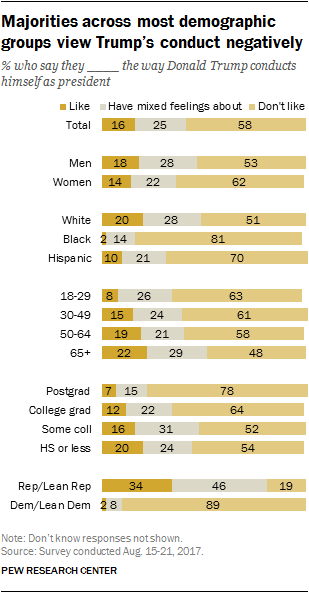 Majorities across most demographic groups view Trump’s conduct negatively