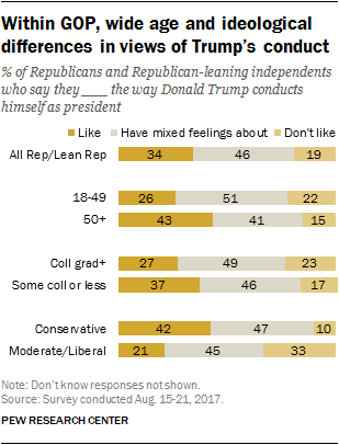 Within GOP, wide age and ideological differences in views of Trump’s conduct