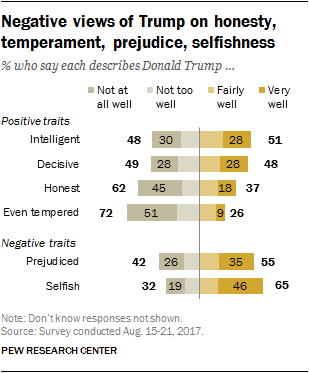 Negative views of Trump on honesty, temperament, prejudice, selfishness