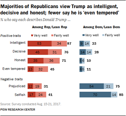 Majorities of Republicans view Trump as intelligent, decisive and honest; fewer say he is ‘even tempered’