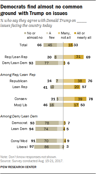 Democrats find almost no common ground with Trump on issues
