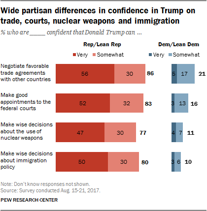 Wide partisan differences in confidence in Trump on trade, courts, nuclear weapons and immigration