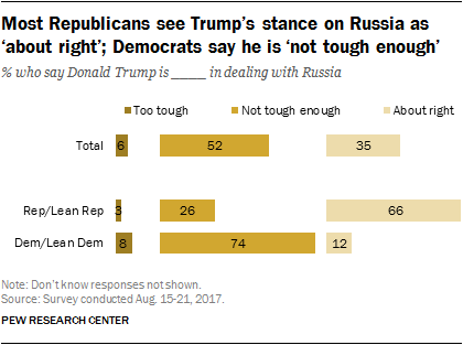 Most Republicans see Trump’s stance on Russia as ‘about right’; Democrats say he is ‘not tough enough’