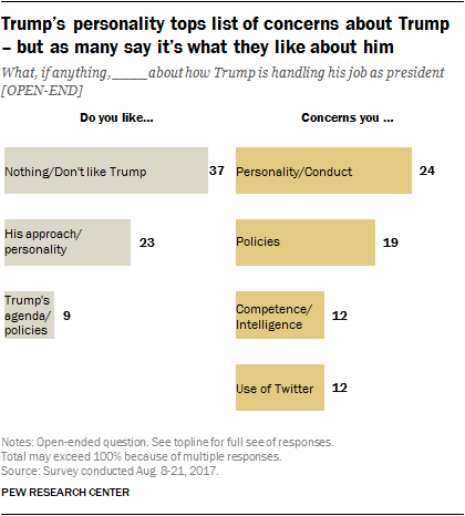 Trump’s personality tops list of concerns about Trump – but as many say it’s what they like about him