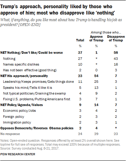 Trump’s approach, personality liked by those who approve of him; most who disapprove like ‘nothing’