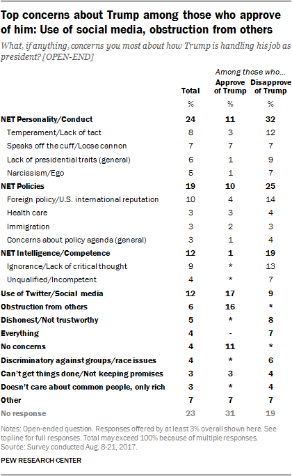 Top concerns about Trump among those who approve of him: Use of social media, obstruction from others