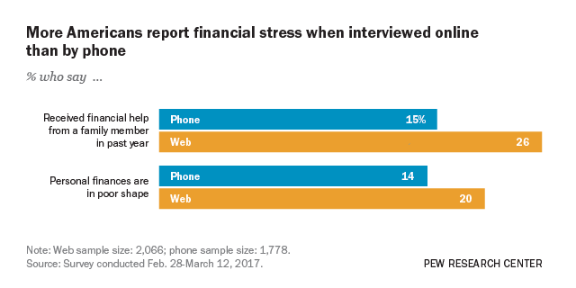 More Americans report financial stress when interviewed online than by phone
