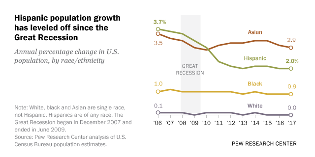 Hispanic population growth has leveled off since the Great Recession