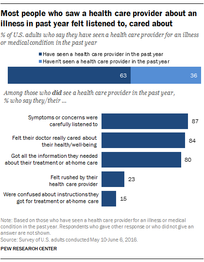 Most people who saw a health care provider about an illness in past year felt listened to, cared about