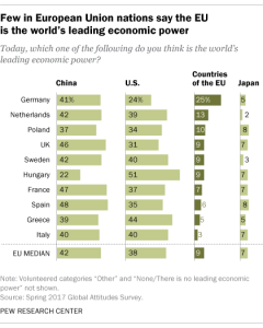 Few in European Union nations say the EU is the world's leading economic power