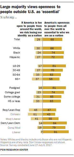 Large majority views openness to people outside U.S. as ‘essential’