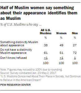 Half of Muslim women say something about their appearance identifies them as Muslim