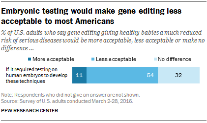 Embryonic testing would make gene editing less acceptable to most Americans