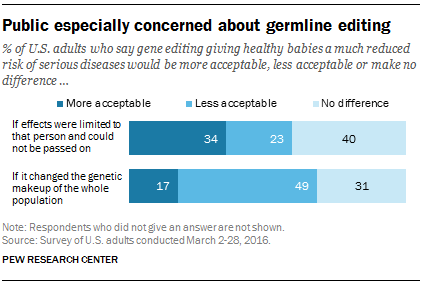Public especially concerned about germline editing