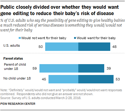 Public closely divided over whether they would want gene editing to reduce their baby’s risk of disease