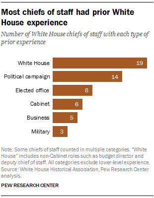 Most chiefs of staff had prior White House experience
