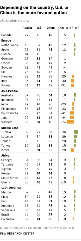Depending on the country, U.S. or China is the more favored nation