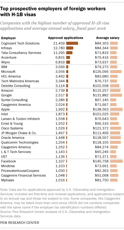 Top prospective employers of foreign workers with H-1B visas