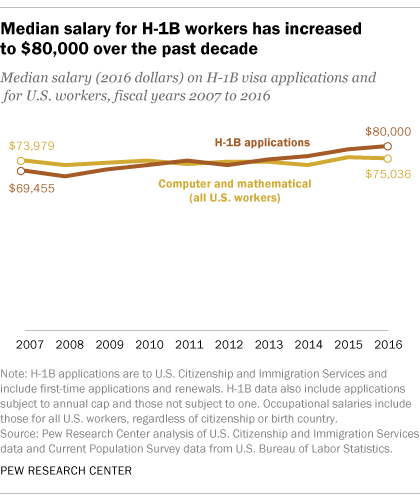 Median salary for H-1B workers has increased to $80,000 over the past decade