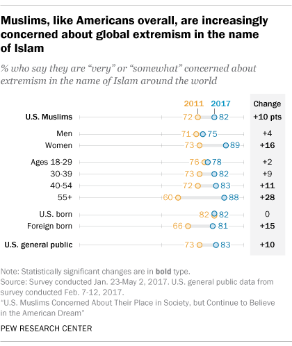 Muslims, like Americans overall, are increasingly concerned about global extremism in the name of Islam