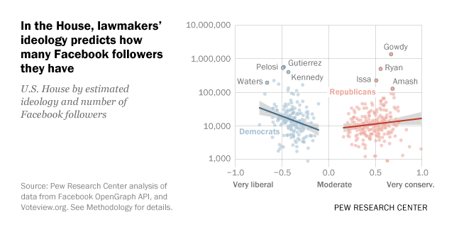 In the House, lawmakers’ ideology predicts how many Facebook followers they have
