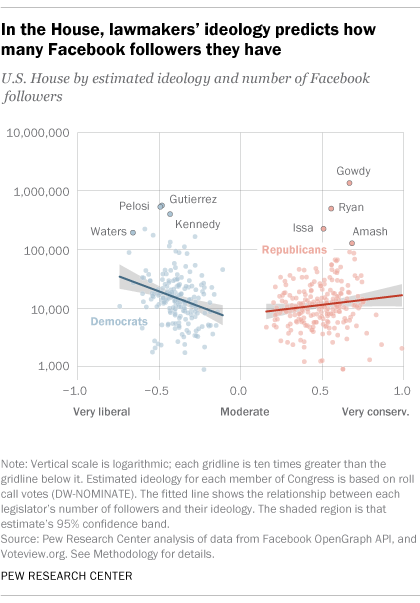 In the House, lawmakers’ ideology predicts how many Facebook followers they have