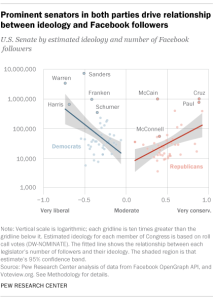 Prominent senators in both parties drive relationship between ideology and Facebook followers