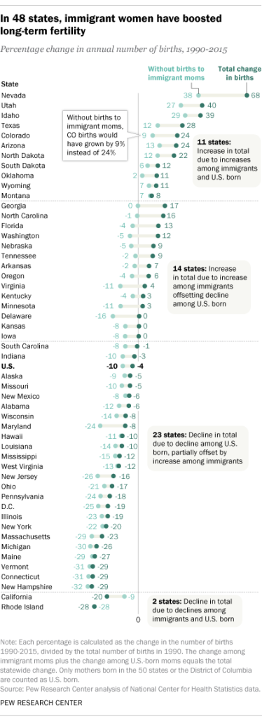 In 28 states, immigrant women have boosted long-term fertility