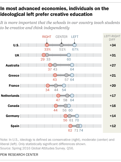 In most advanced economies, individuals on the ideological left prefer creative education