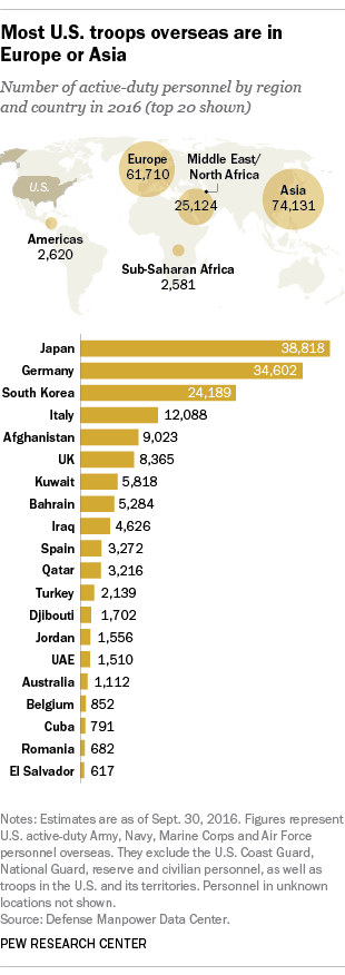 Most U.S. troops overseas are in Europe or Asia