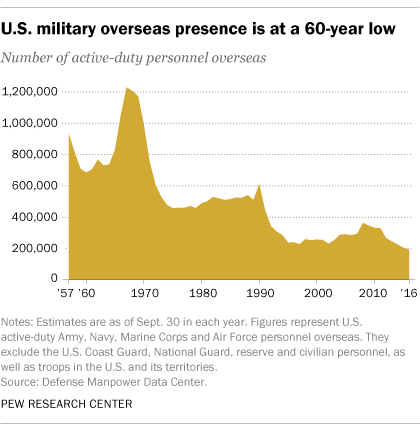 U.S. military overseas presence is at a 60-year-low