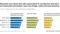 Millennials more likely than older generations to say libraries help them find trustworthy information, learn new things, make informed decisions