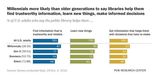 Millennials more likely than older generations to say libraries help them find trustworthy information, learn new things, make informed decisions