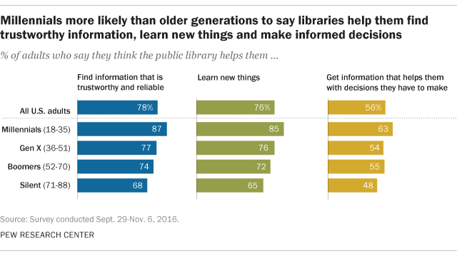 Millennials more likely than older generations to say libraries help them find trustworthy information, learn new things and make informed decisions