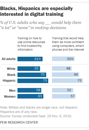 Blacks, Hispanics are especially interested in digital training