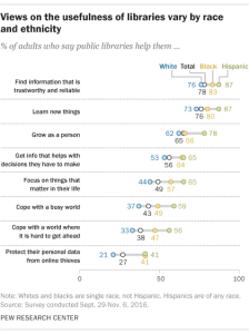 Views on the usefulness of libraries vary by race and ethnicity