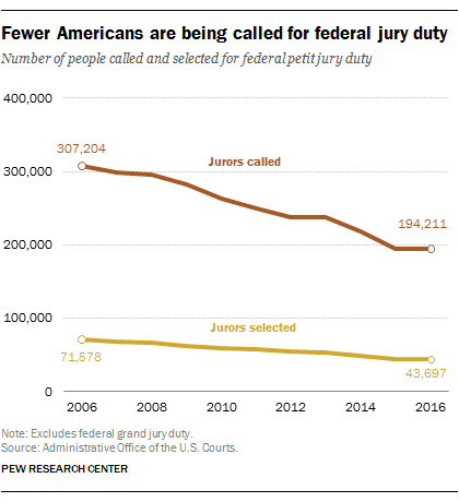 Fewer Americans are being called for federal jury duty