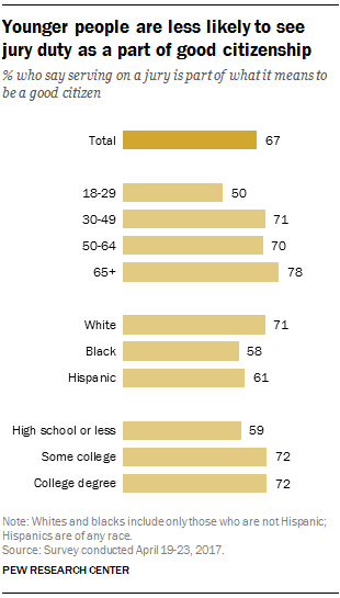 Younger people are less likely to see jury duty as a part of good citizenship