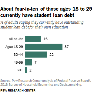 About four-in-ten of those ages 18 to 29 currently have student loan debt