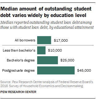 Median amount of outstanding student debt varies widely by education level