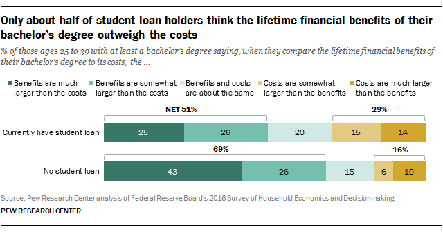 Only about half of student loan holders think the lifetime financial benefits of their bachelor’s degree outweigh the costs