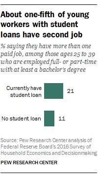 Young workers with student loan debt are about twice as likely as those with no debt to have a second job